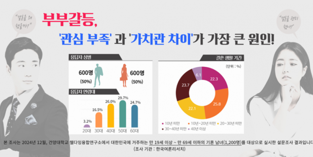 부부 갈등, ‘관심 부족’과 ‘가치관 차이’가 가장 큰 원인